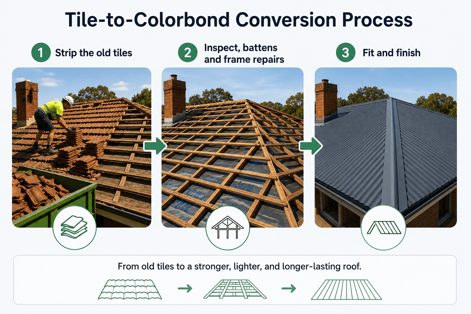 Three-step tile to Colorbond roof conversion process showing tile removal, roof frame inspection, and new Colorbond roof installation